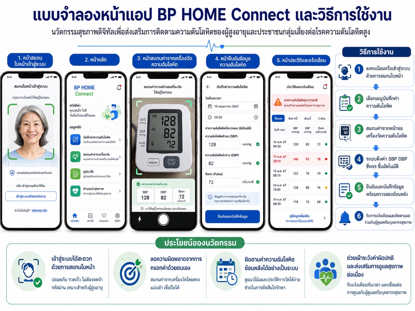 ตัวอย่างหน้าจอ BP HOME Connect