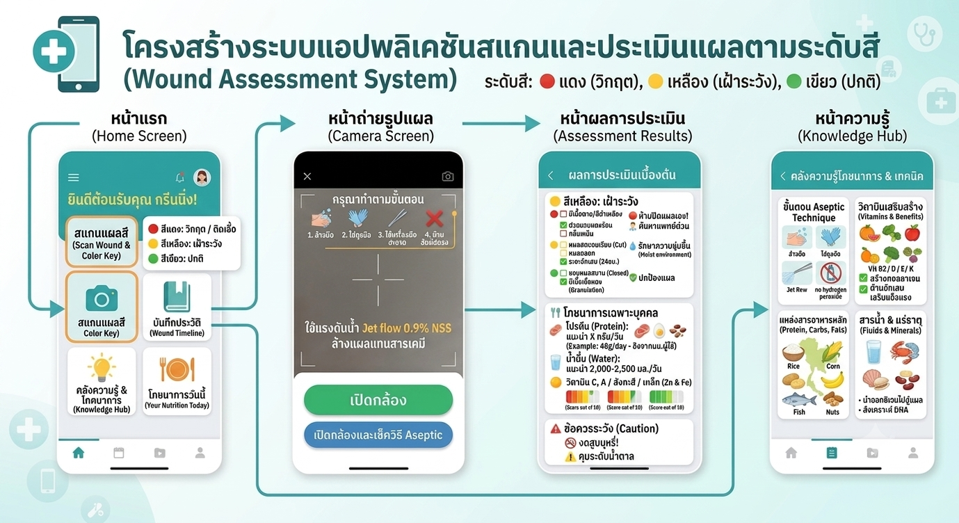 ตัวอย่างระบบ PrevWound สำหรับสแกนและประเมินแผล